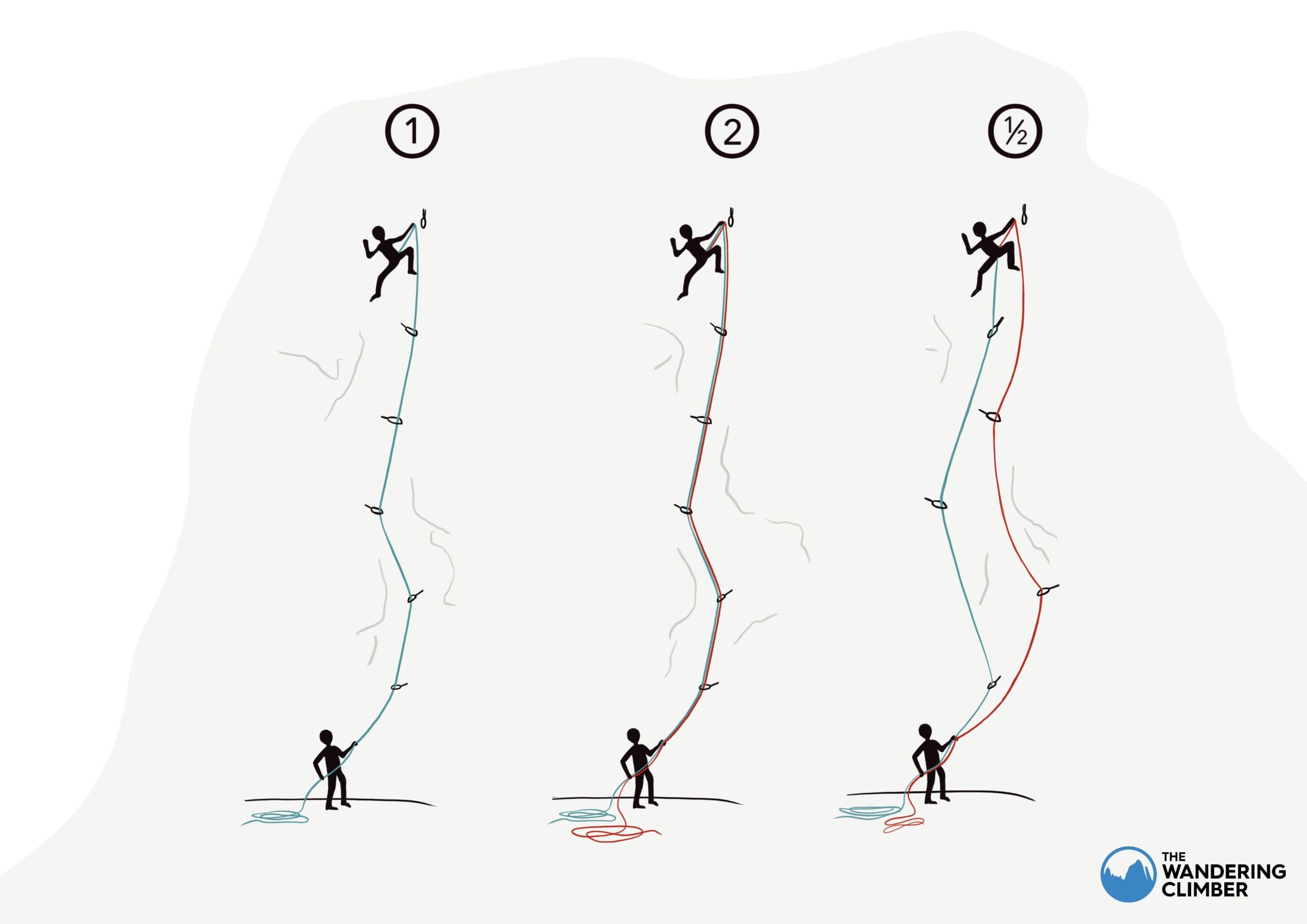 diagram of single, twin and half ropes