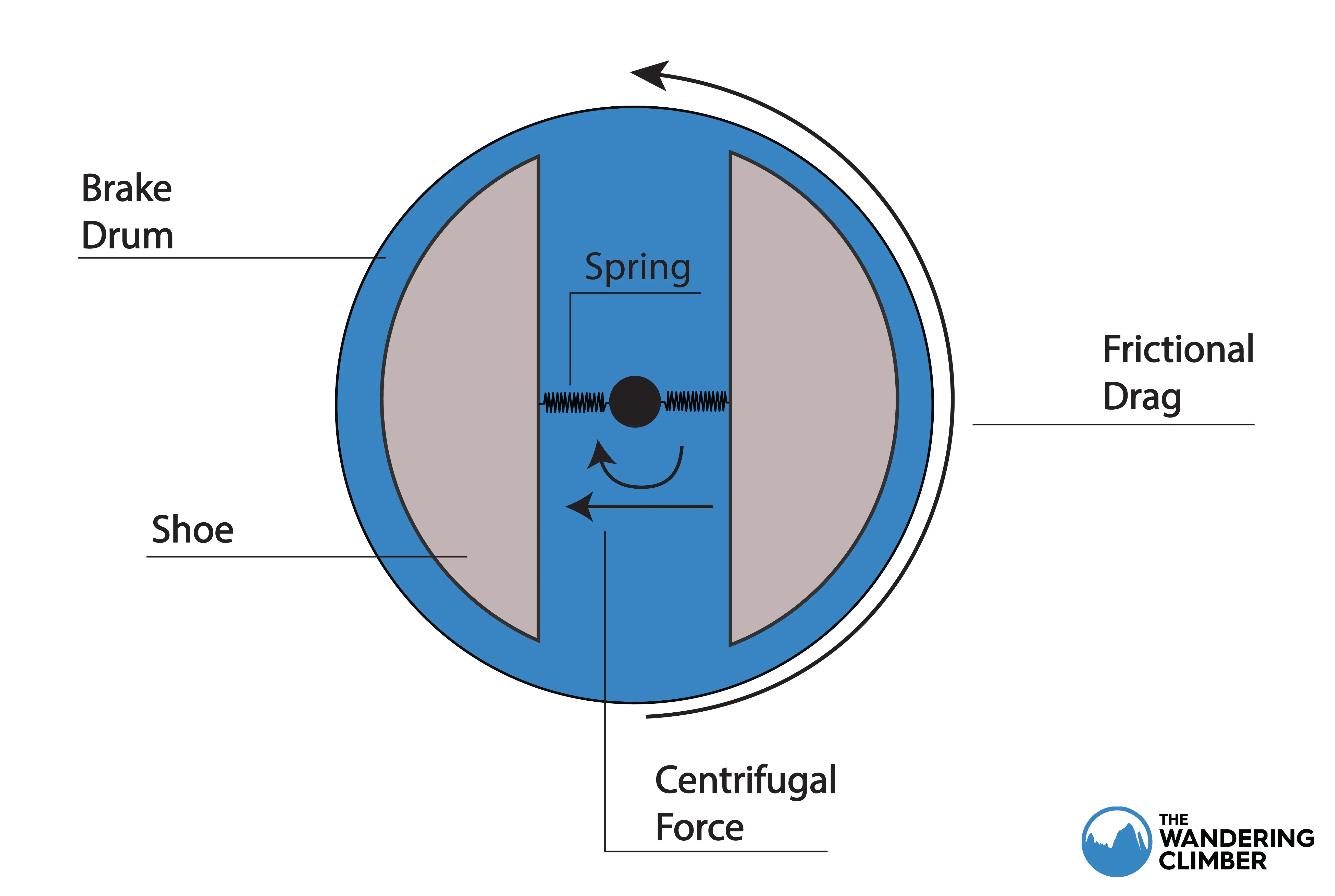 friction auto belay device diagram