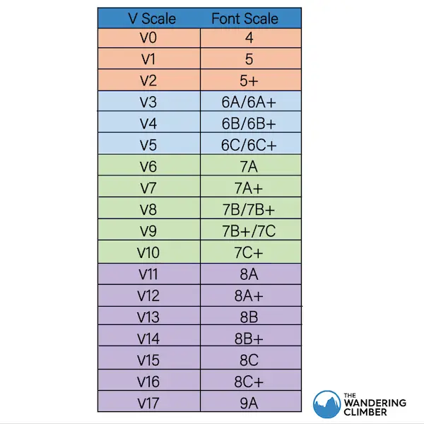 chart comparing the font and v bouldering grade scale