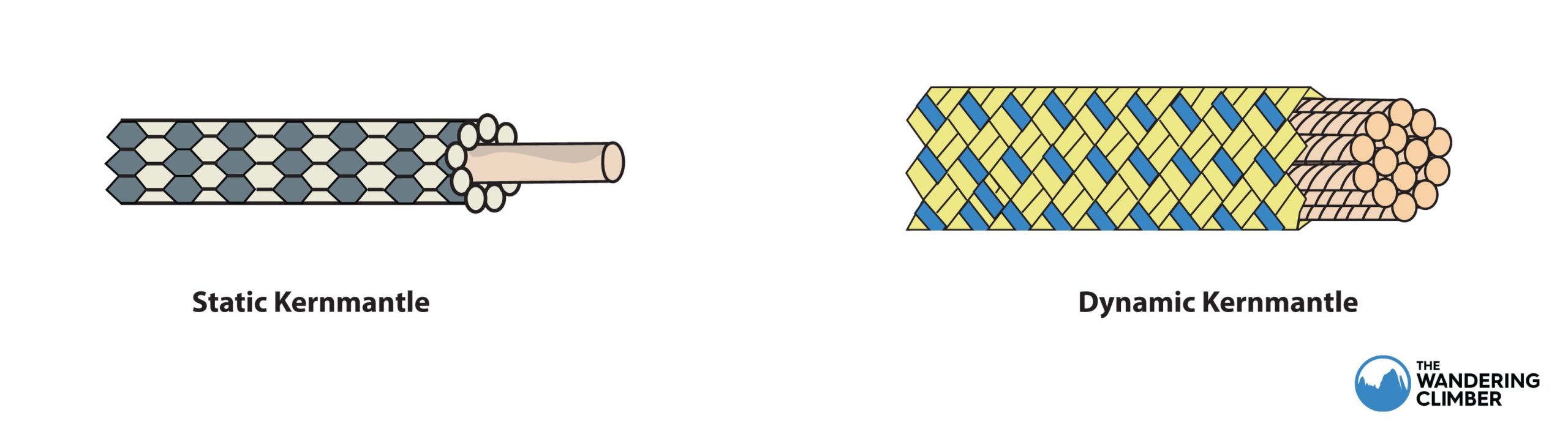 visual comparison of static and dynamic rope