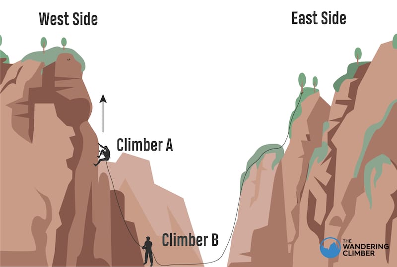 illustration Climb to the top or the route with your partner mulit-pitch style.