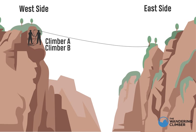  Illustration climbers on top to do traverse