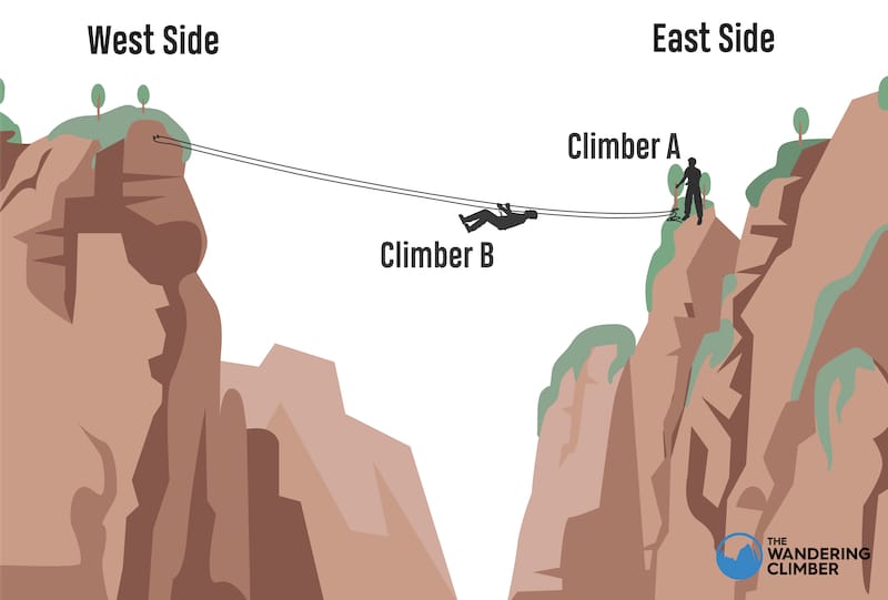 Illustration second climber doing traverse