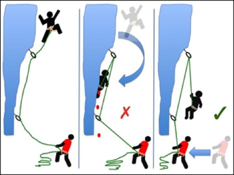 illustration of dynamic_belay