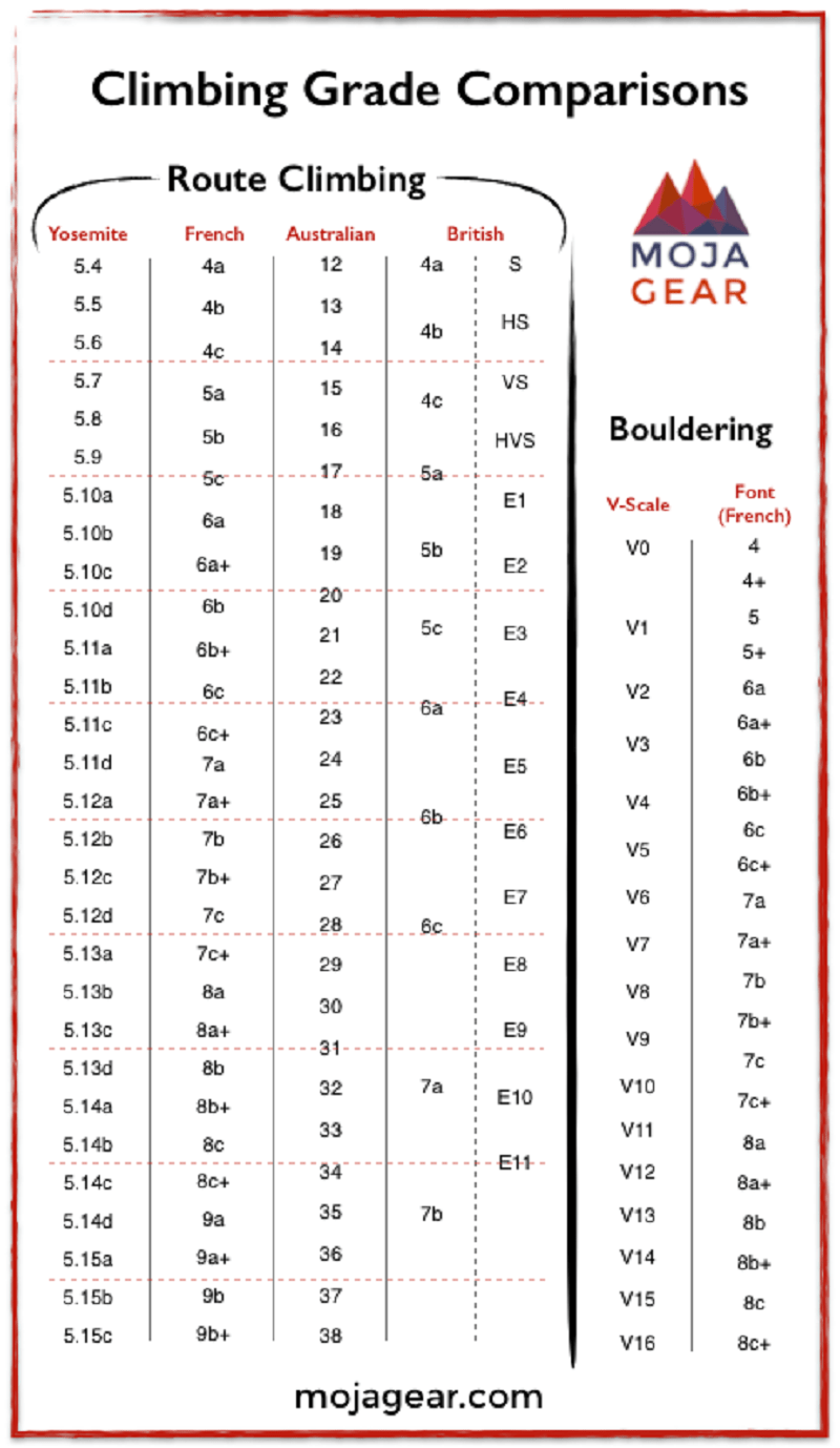 Bouldering – V-Scale